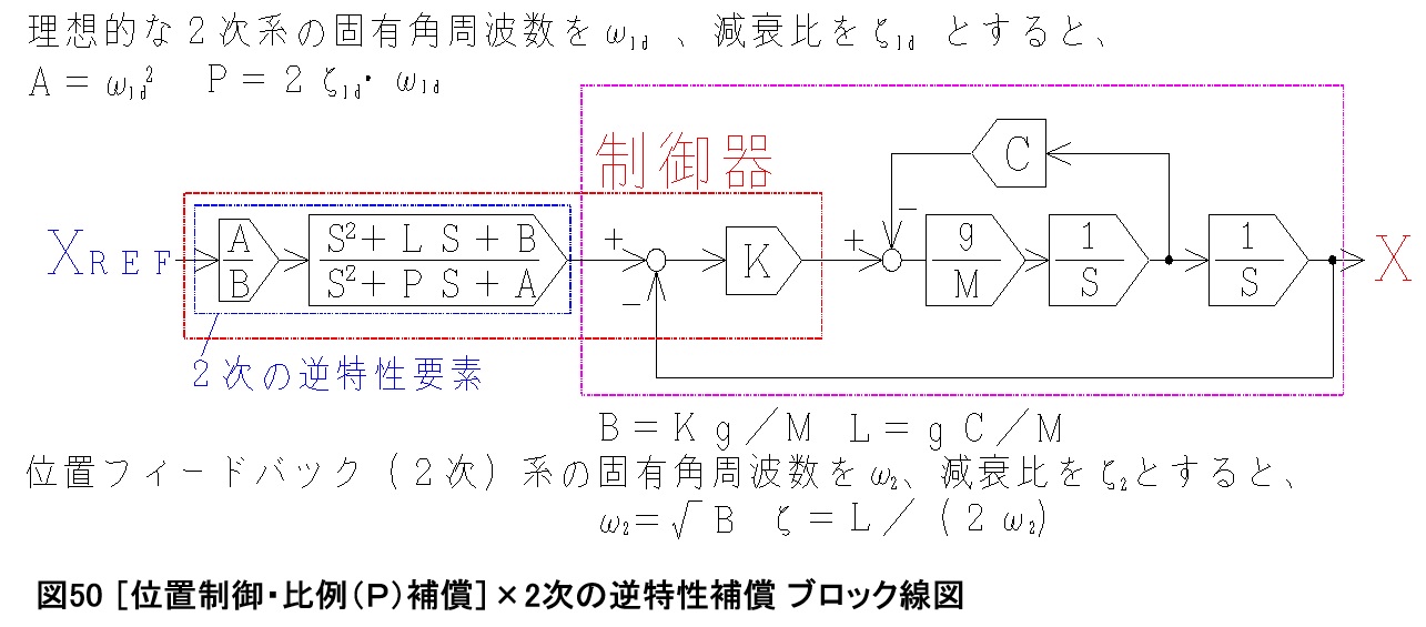 図50 ［位置制御・比例（Ｐ）補償］×2次の逆特性補償 ブロック線図